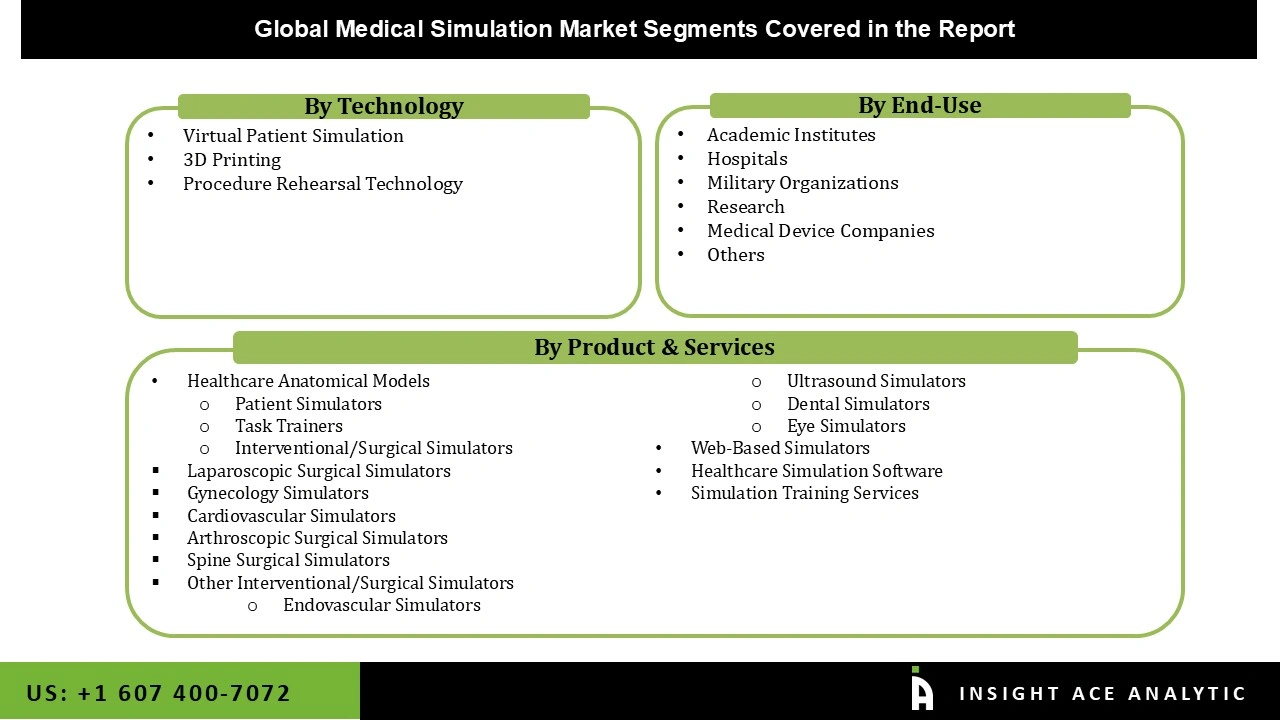 Medical Simulation Market