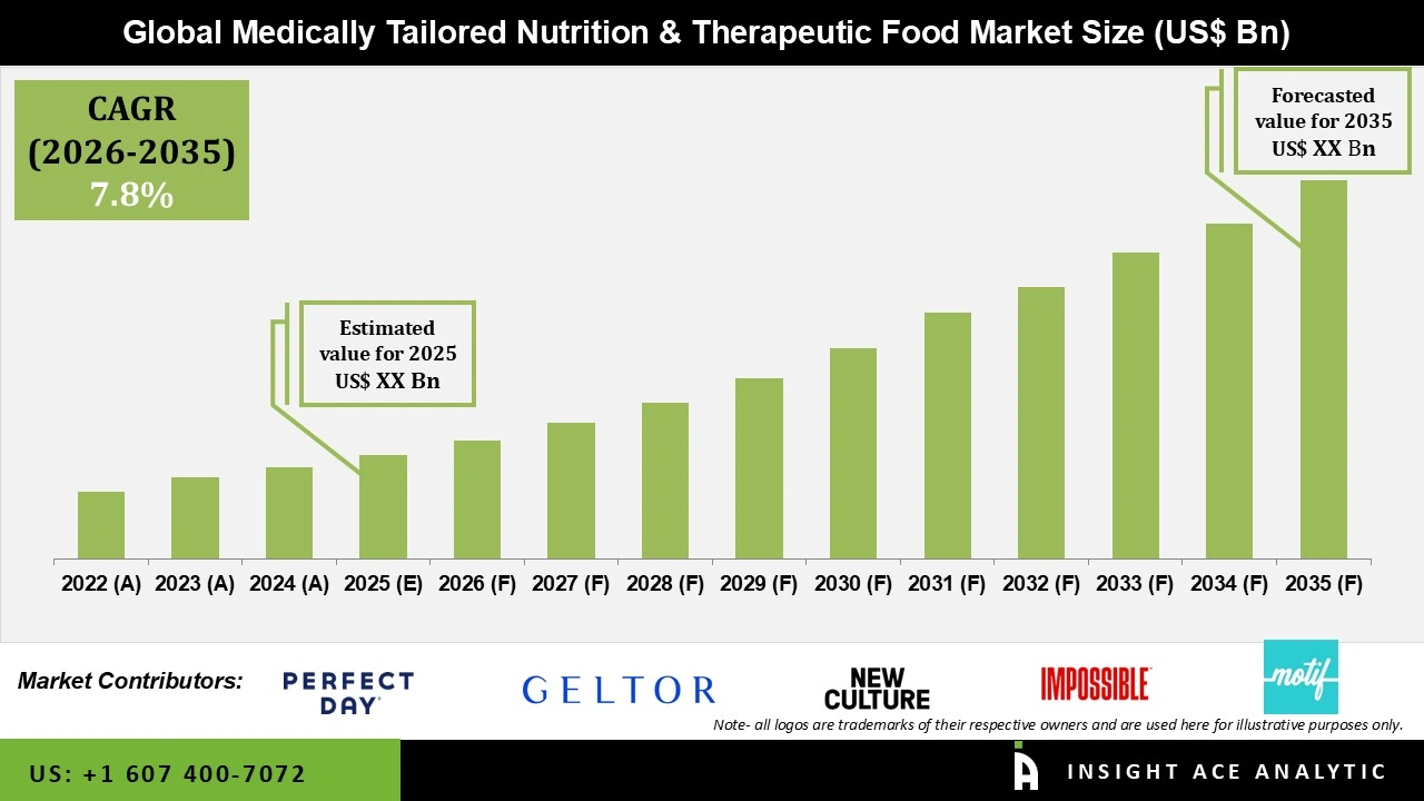 Medically Tailored Nutrition and Therapeutic Food Market 