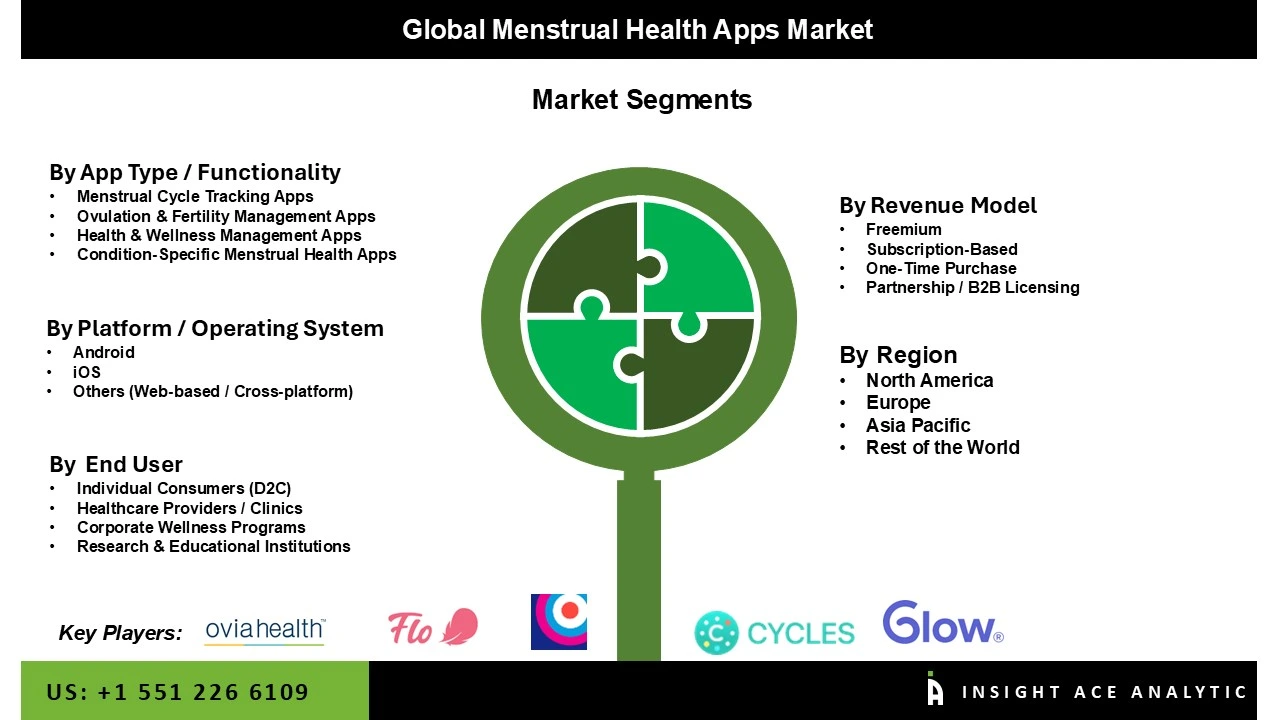 Menstrual Health Apps Market Seg Menstrual Health Apps Market