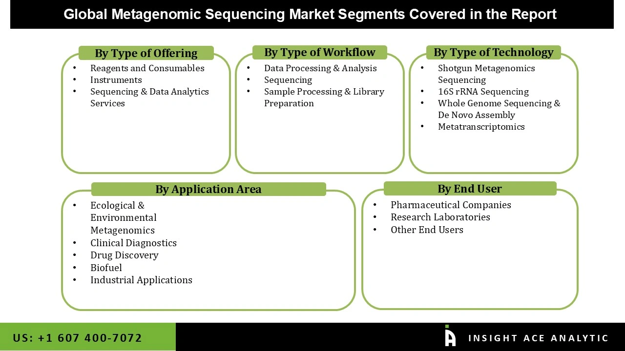 Metagenomic Sequencing Market Segementations Metagenomic Sequencing Market