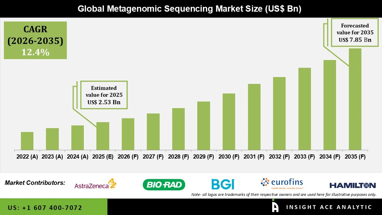 Metagenomic Sequencing Market Size Metagenomic Sequencing Market