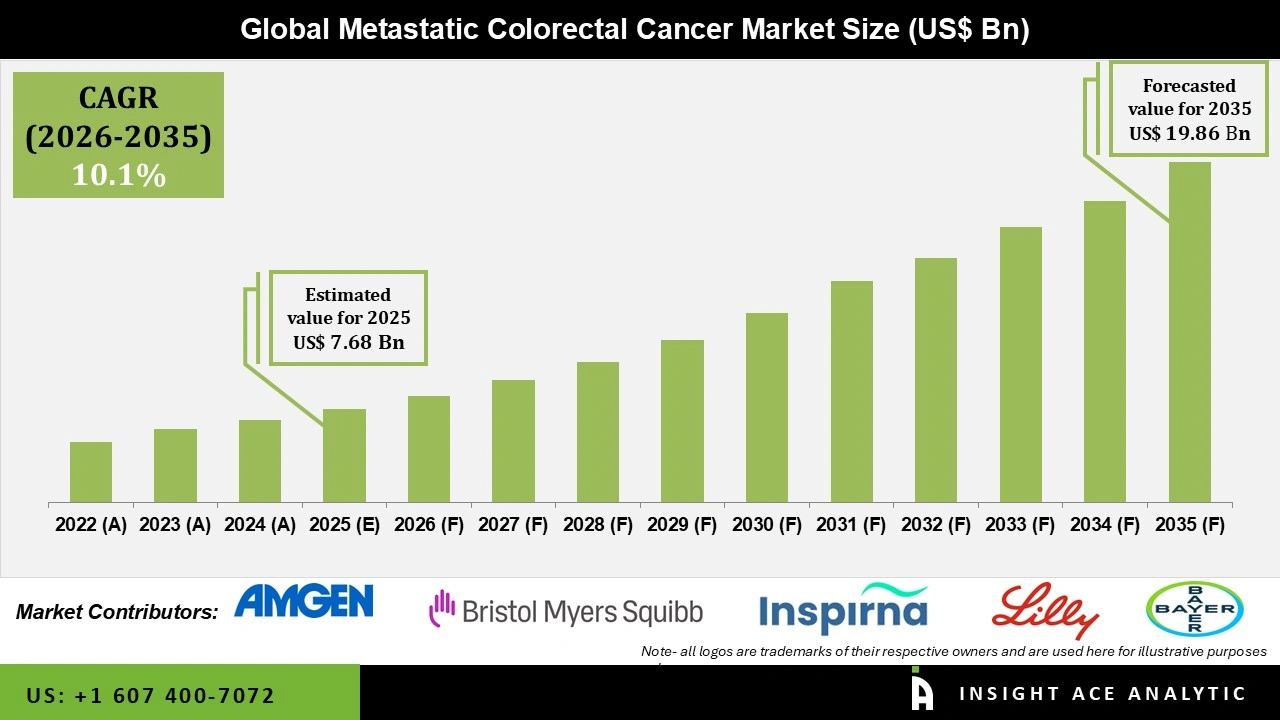 Metastatic Colorectal Cancer Market Size Metastatic Colorectal Cancer Market