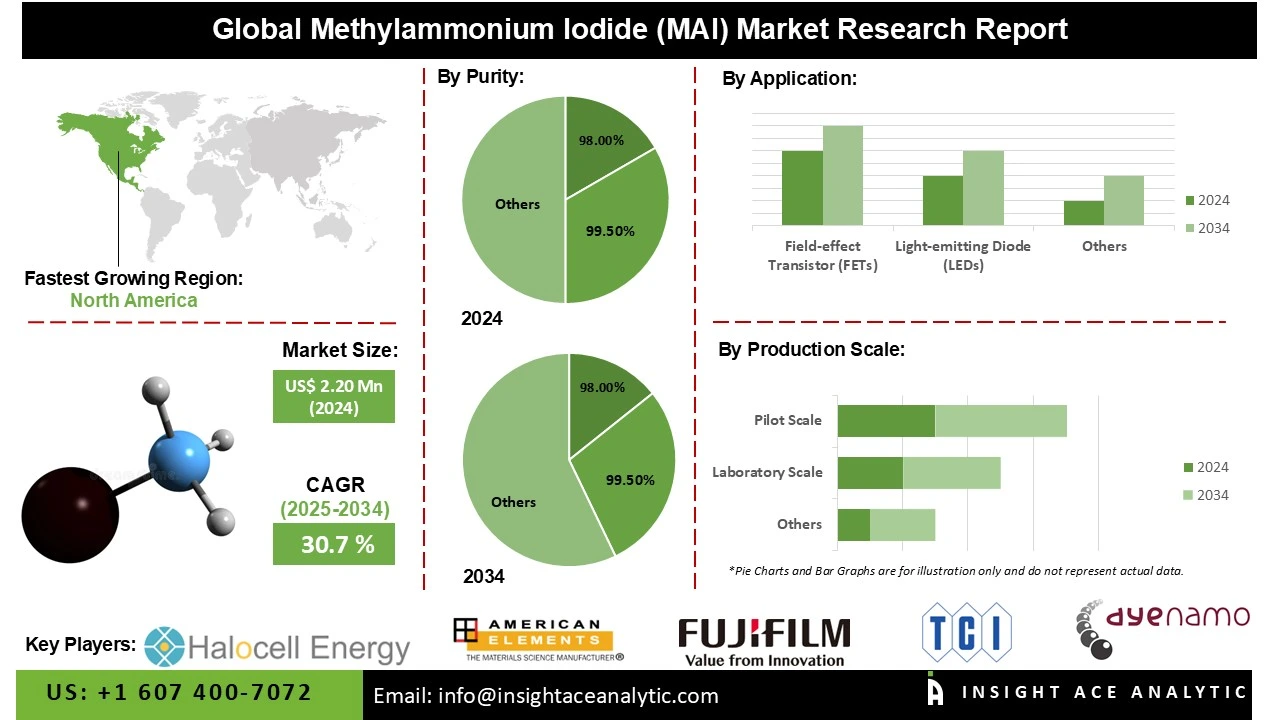 Methylammonium Iodide (MAI) Market info