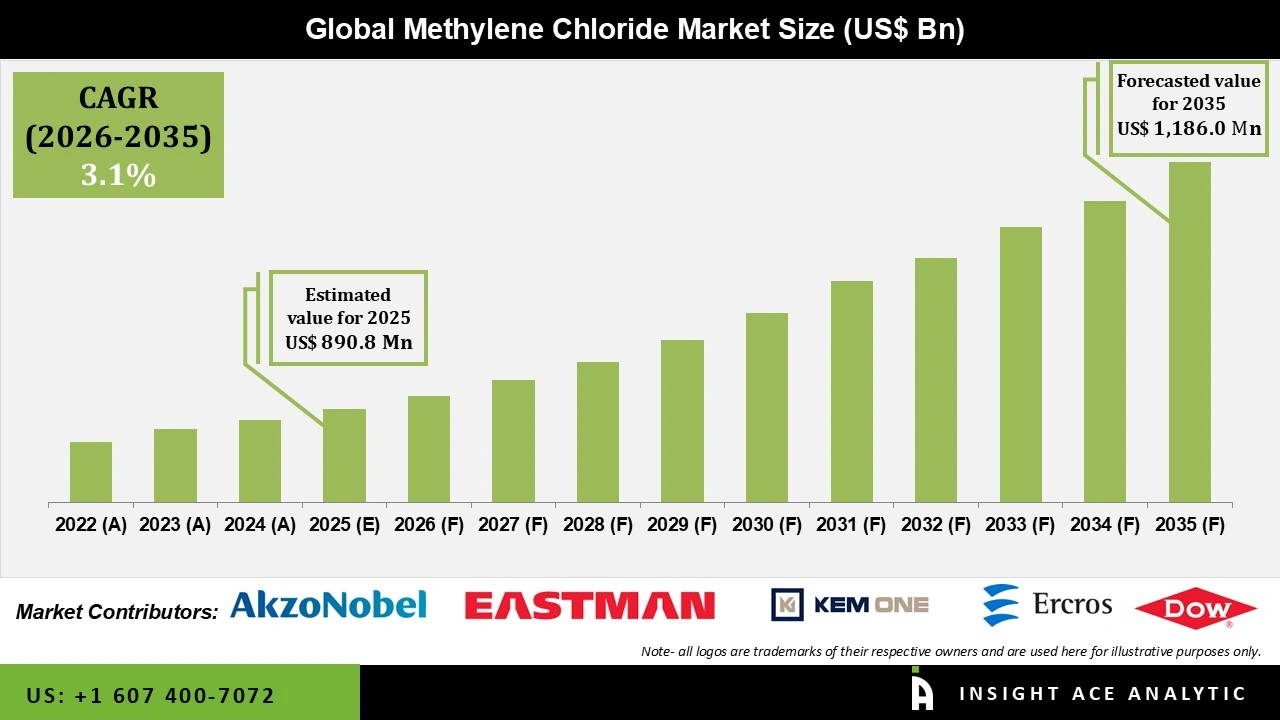 Methylene Chloride Market 