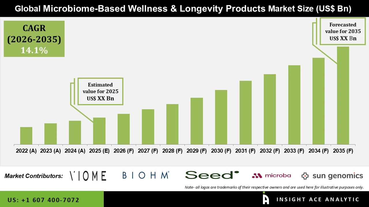 Microbiome Based Wellness and Longevity Products Market info Microbiome Based Wellness and Longevity Products Market info