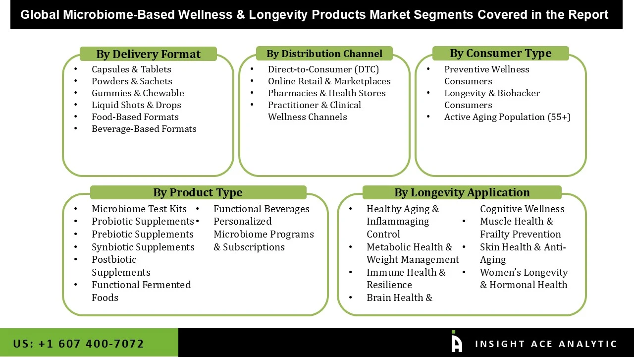 Microbiome Based Wellness and Longevity Products Market seg Microbiome Based Wellness and Longevity Products Market seg