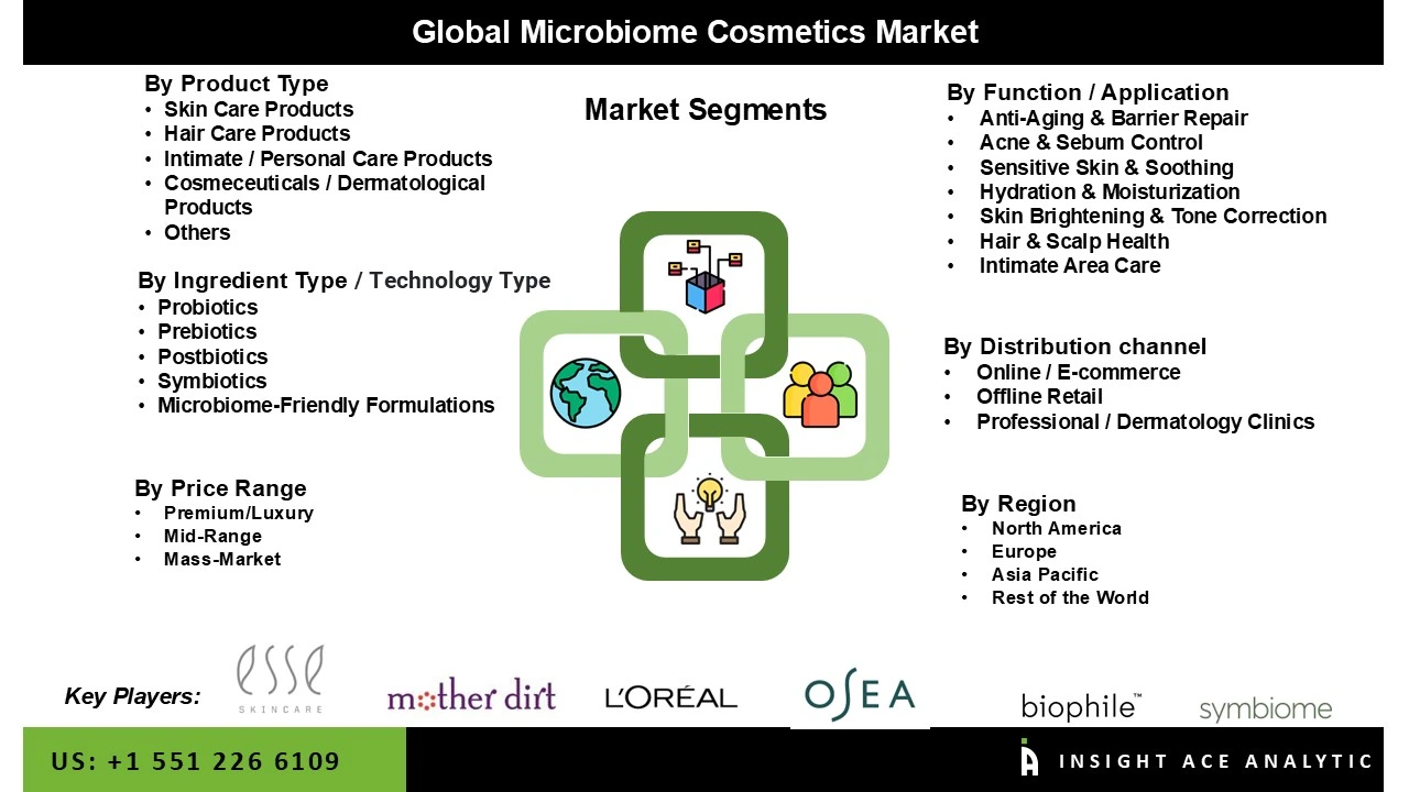 Microbiome Cosmetics Market Seg Microbiome Cosmetics Market