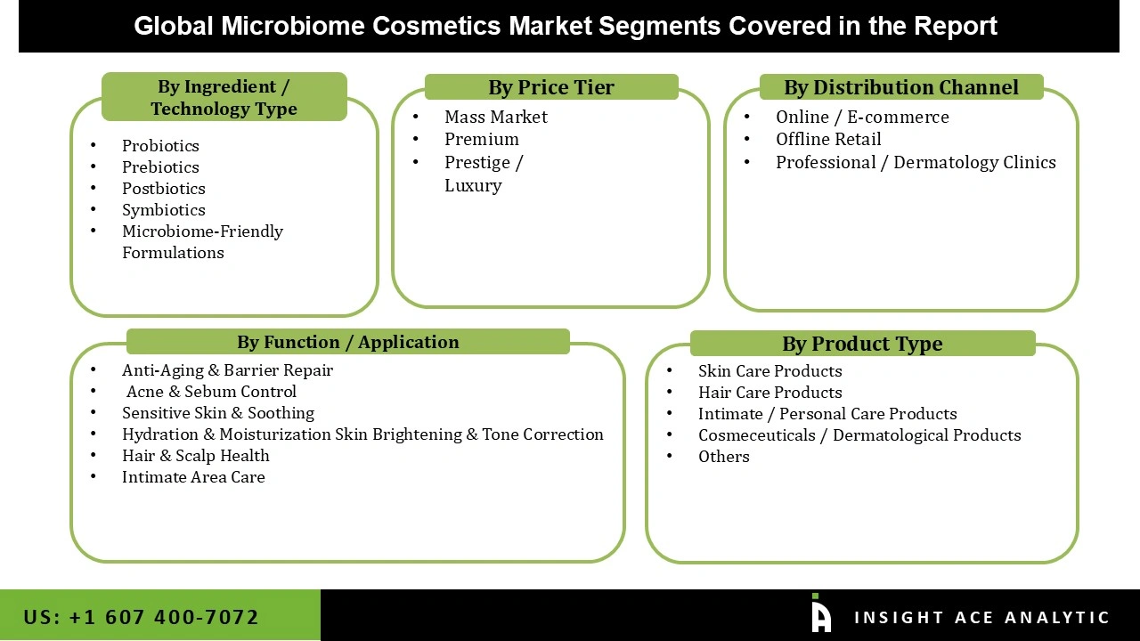 Microbiome Cosmetics Market