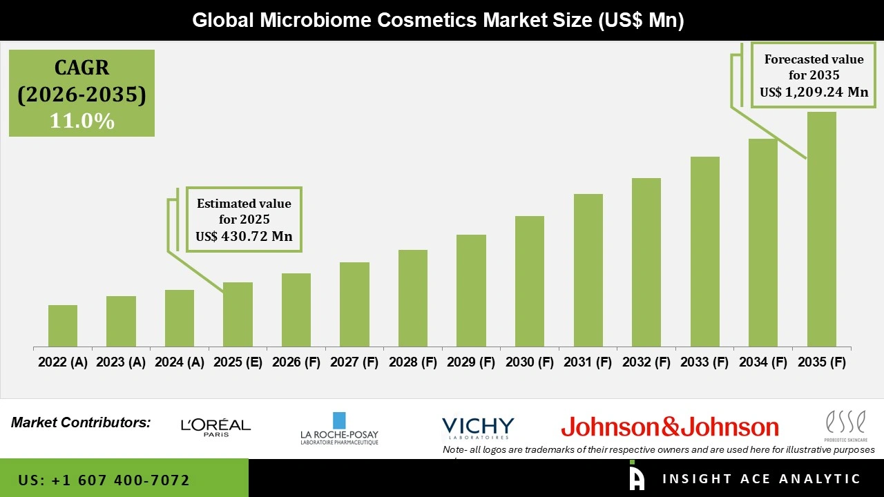 Microbiome Cosmetics Market