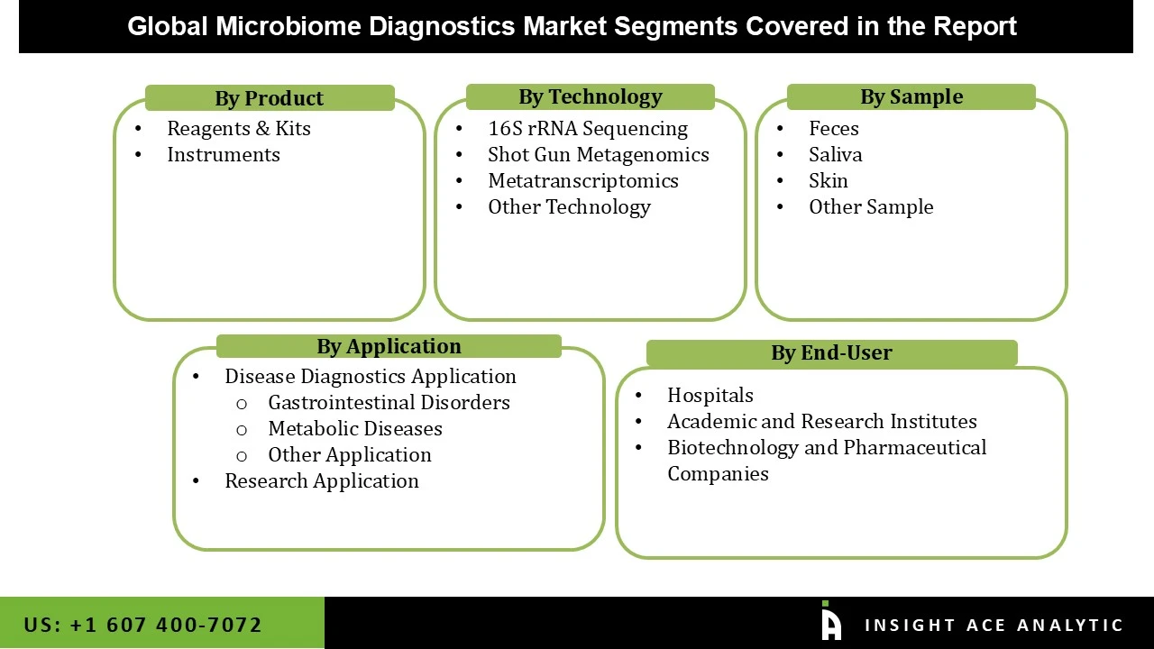 Microbiome Diagnostics Market seg