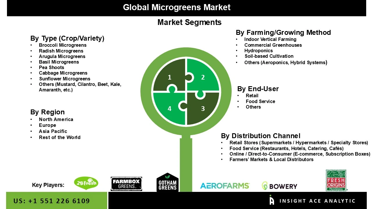 Microgreens Market Seg Microgreens Market