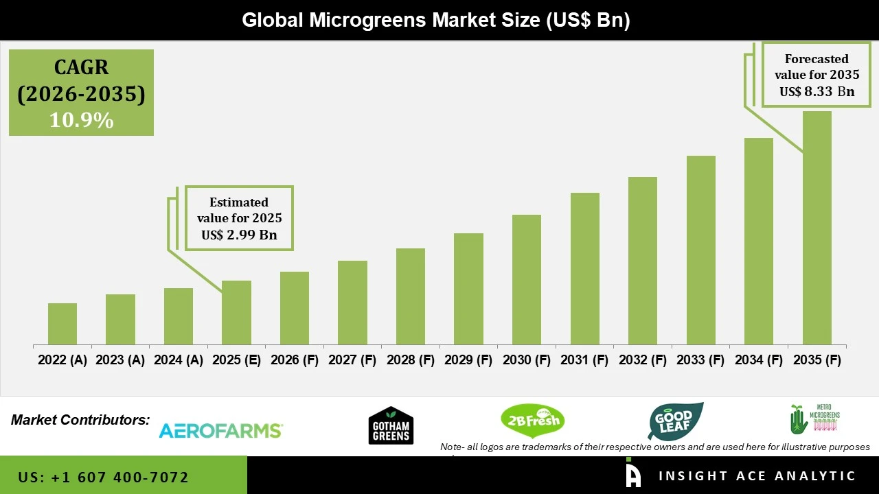 Microgreens Market info