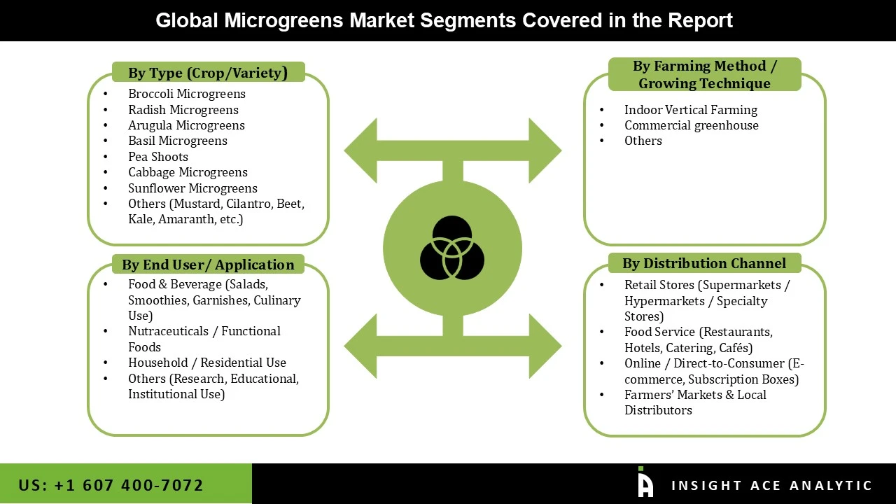 Microgreens Market segment