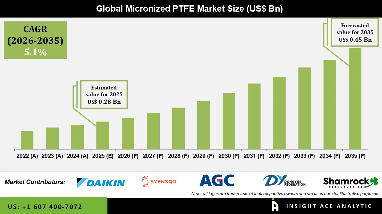 Micronized PTFE Market info