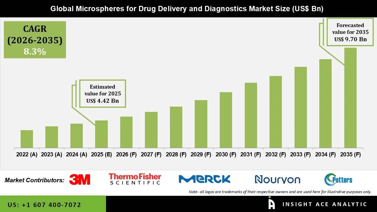 Microspheres for Drug Delivery and Diagnostics Market