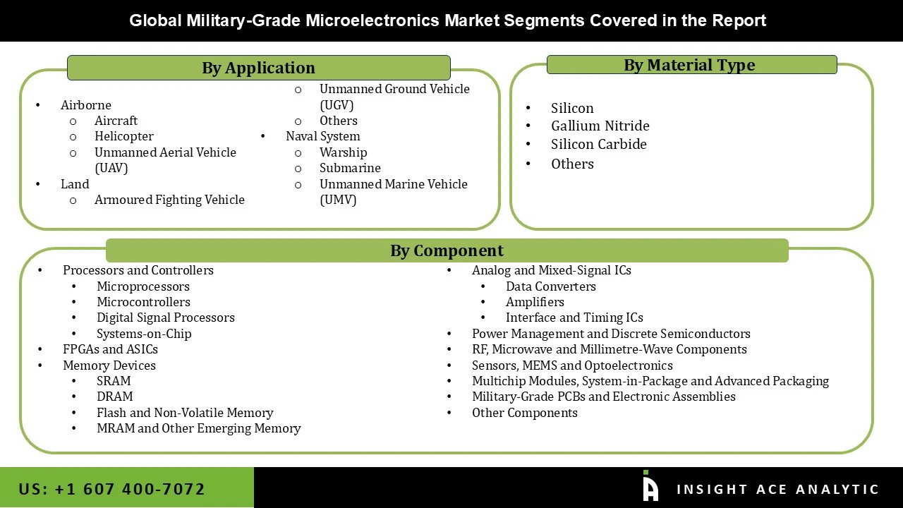 Military Grade Microelectronics Market seg Military Grade Microelectronics Market seg