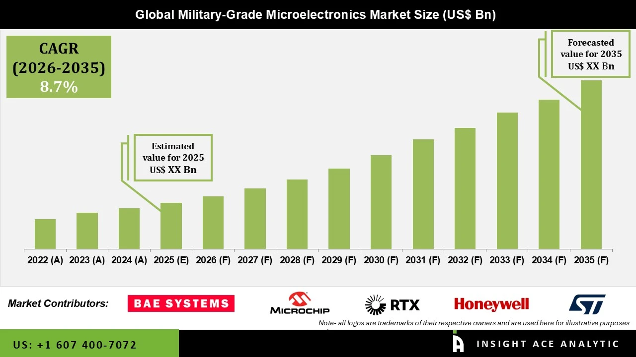 Military Grade Microelectronics Market Military Grade Microelectronics Market