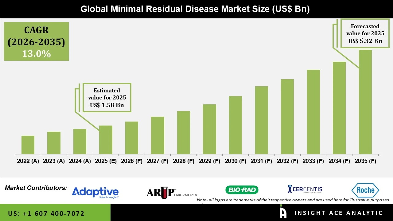 Minimal Residual Disease Market info Minimal Residual Disease Market info