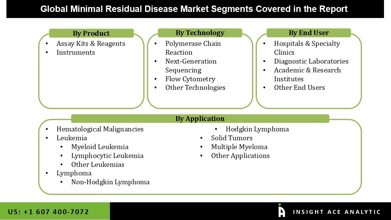 Minimal Residual Disease Market seg Minimal Residual Disease Market seg