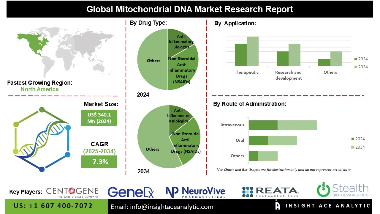 Mitochondrial DNA Market info