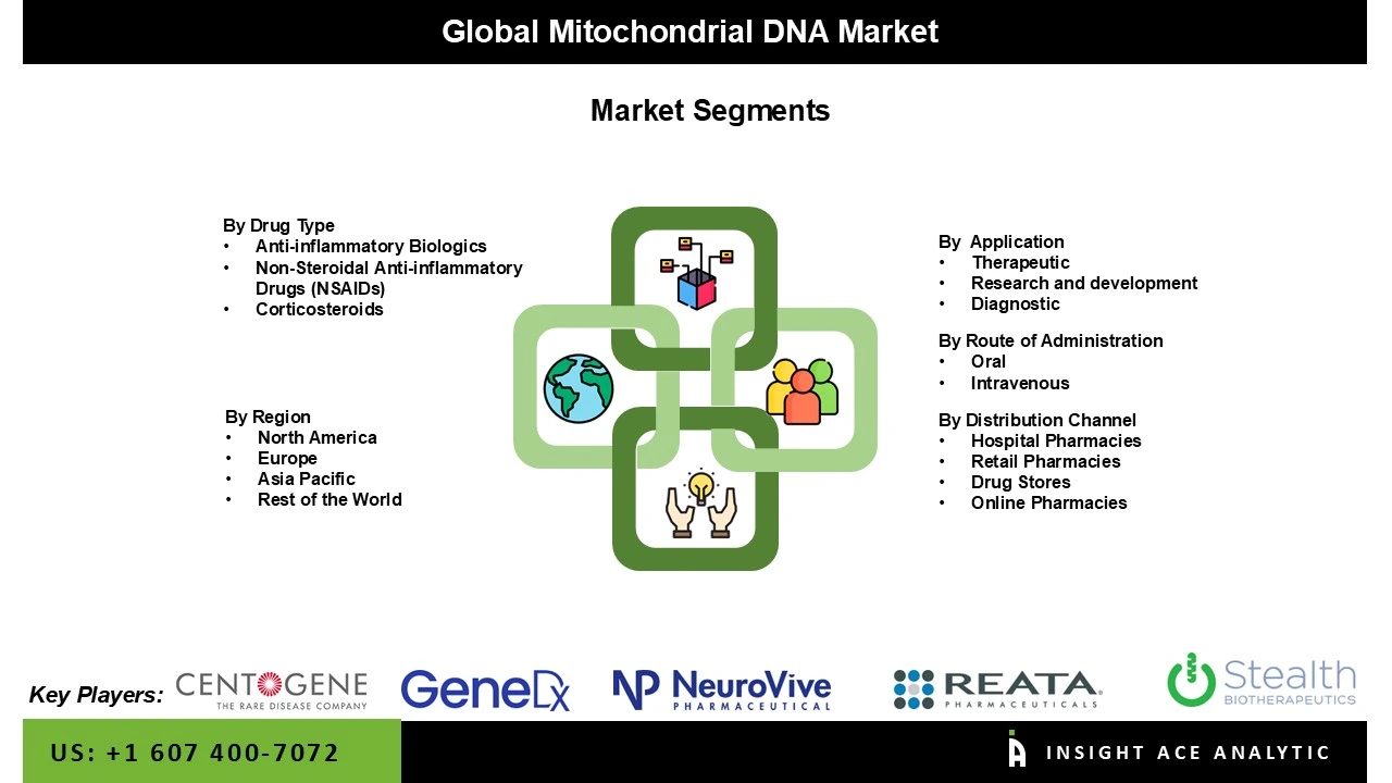Mitochondrial DNA Market segment