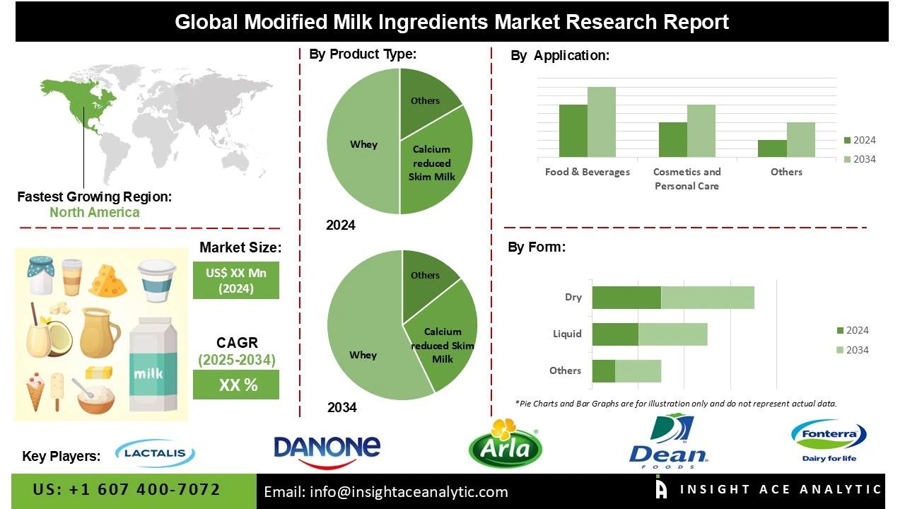 Modified Milk Ingredients Market 