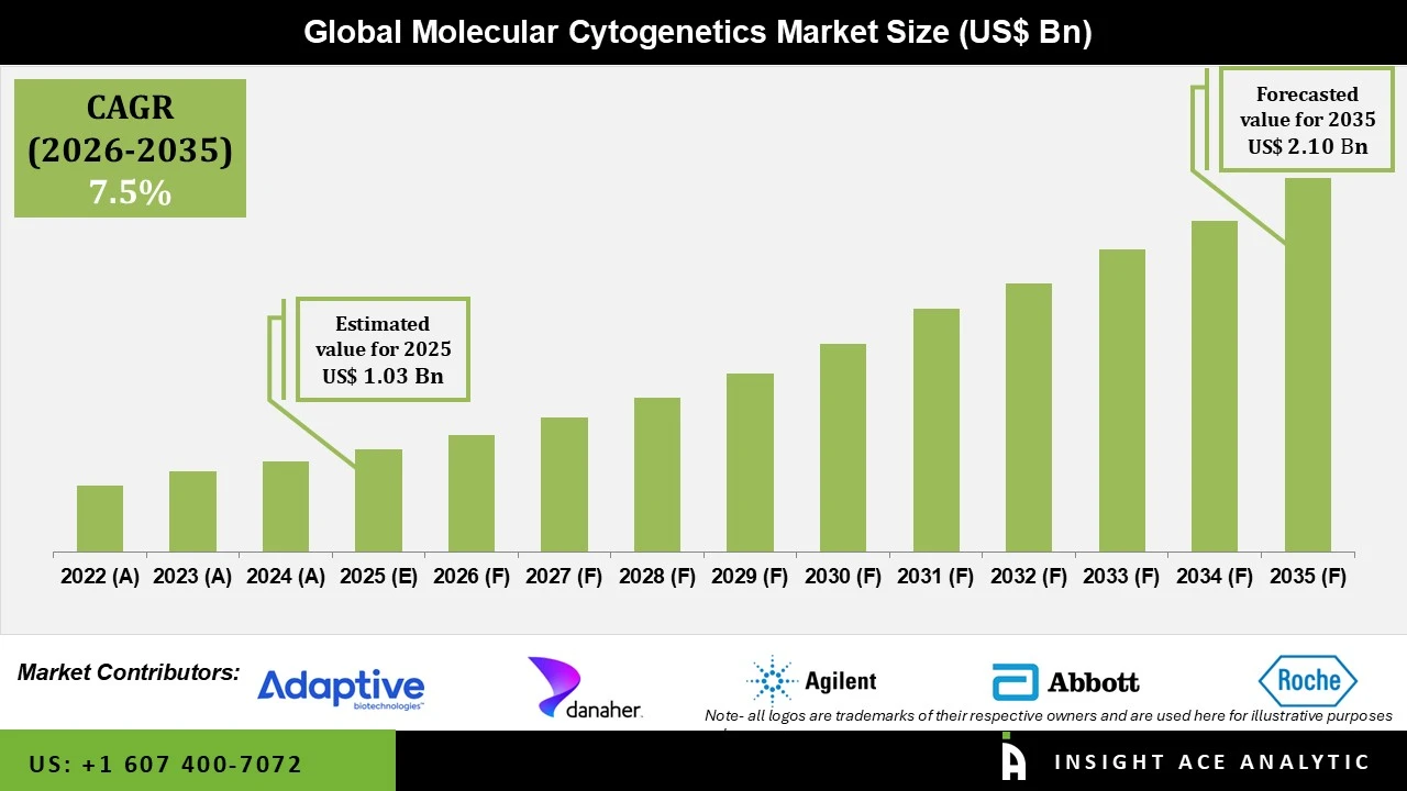 Molecular Cytogenetics Market info