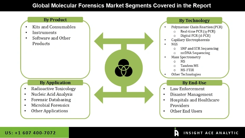 Molecular Forensics Market Segmentation Analysis Molecular Forensics Market Segmentation Analysis