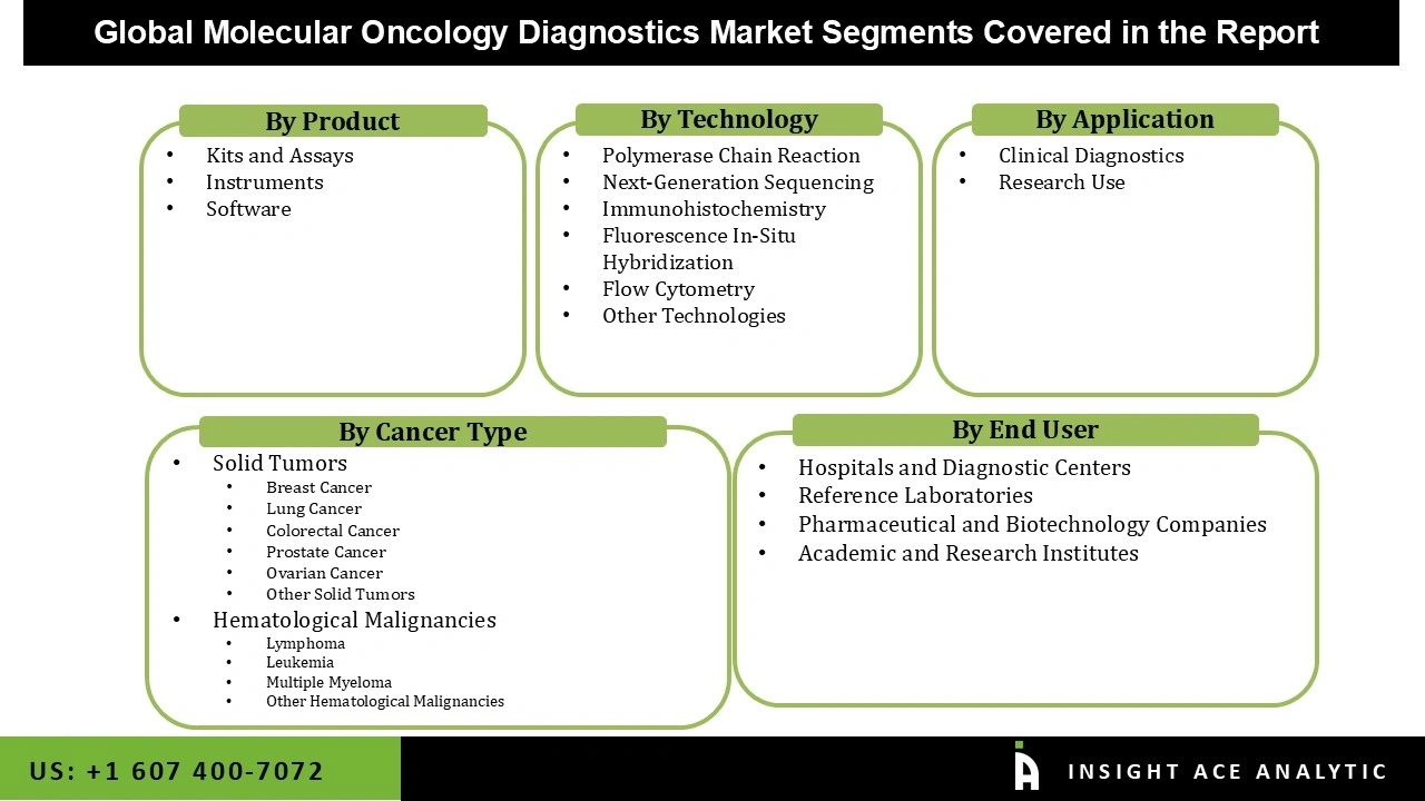 Molecular Oncology Diagnostics Market 