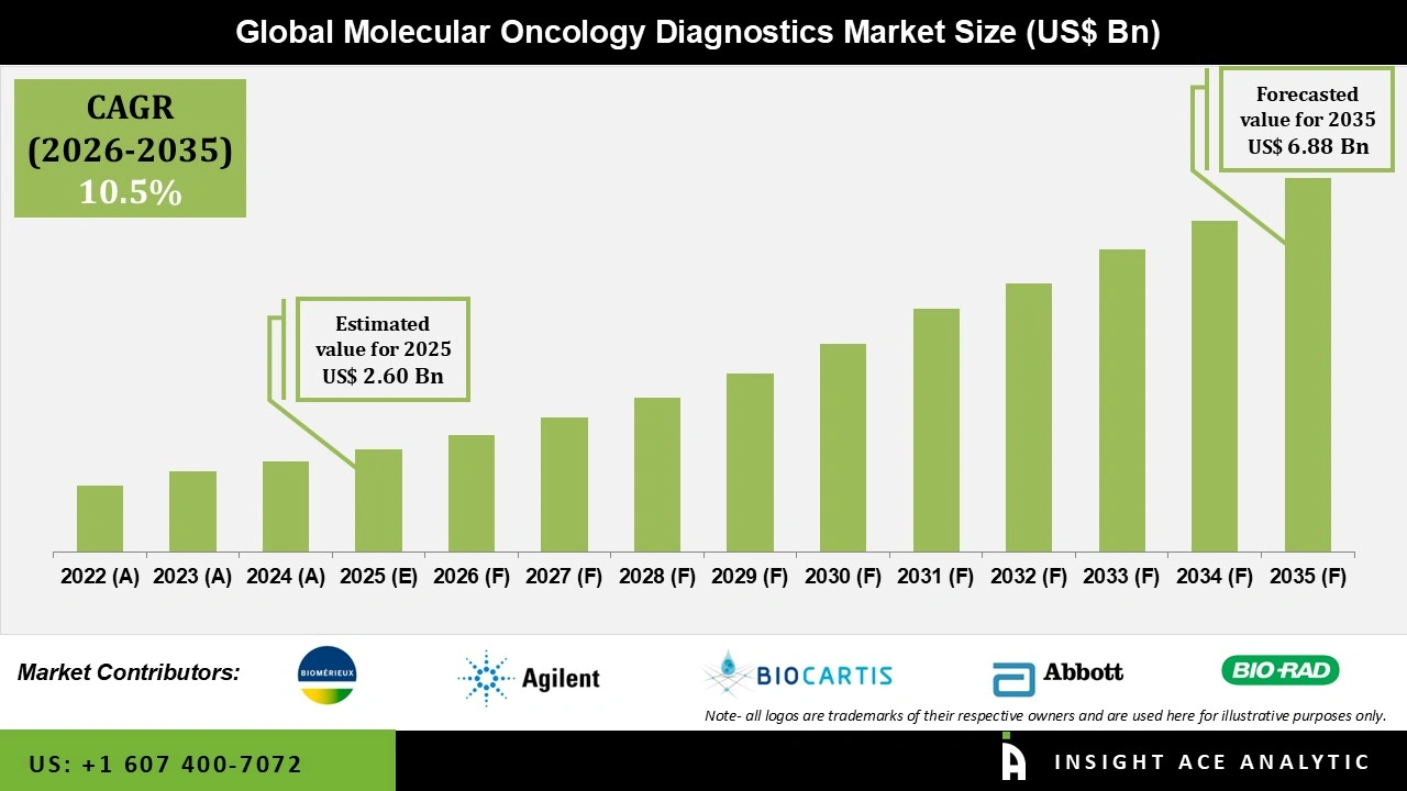 Molecular Oncology Diagnostics Market 