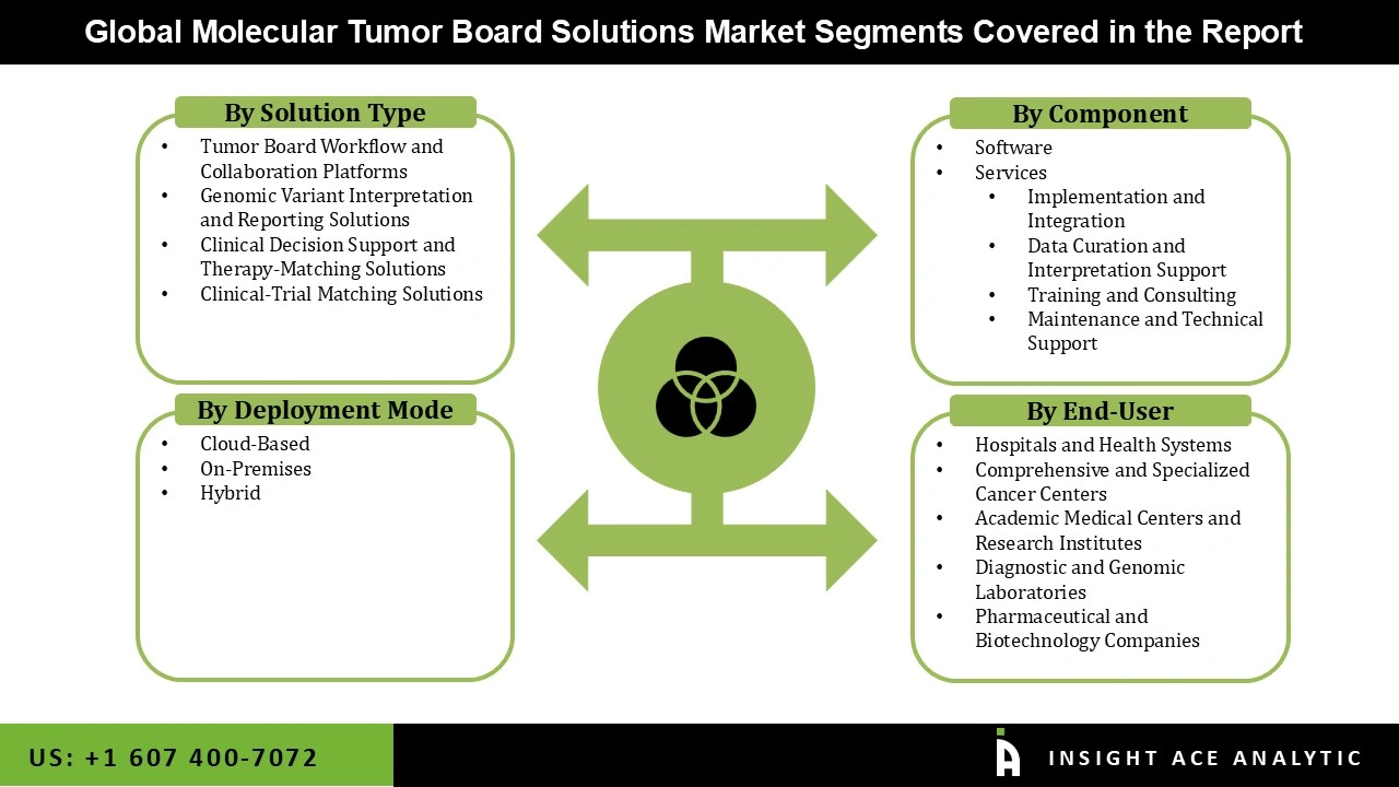 Molecular Tumor Board Solutions Market Segmentations Molecular Tumor Board Solutions Market