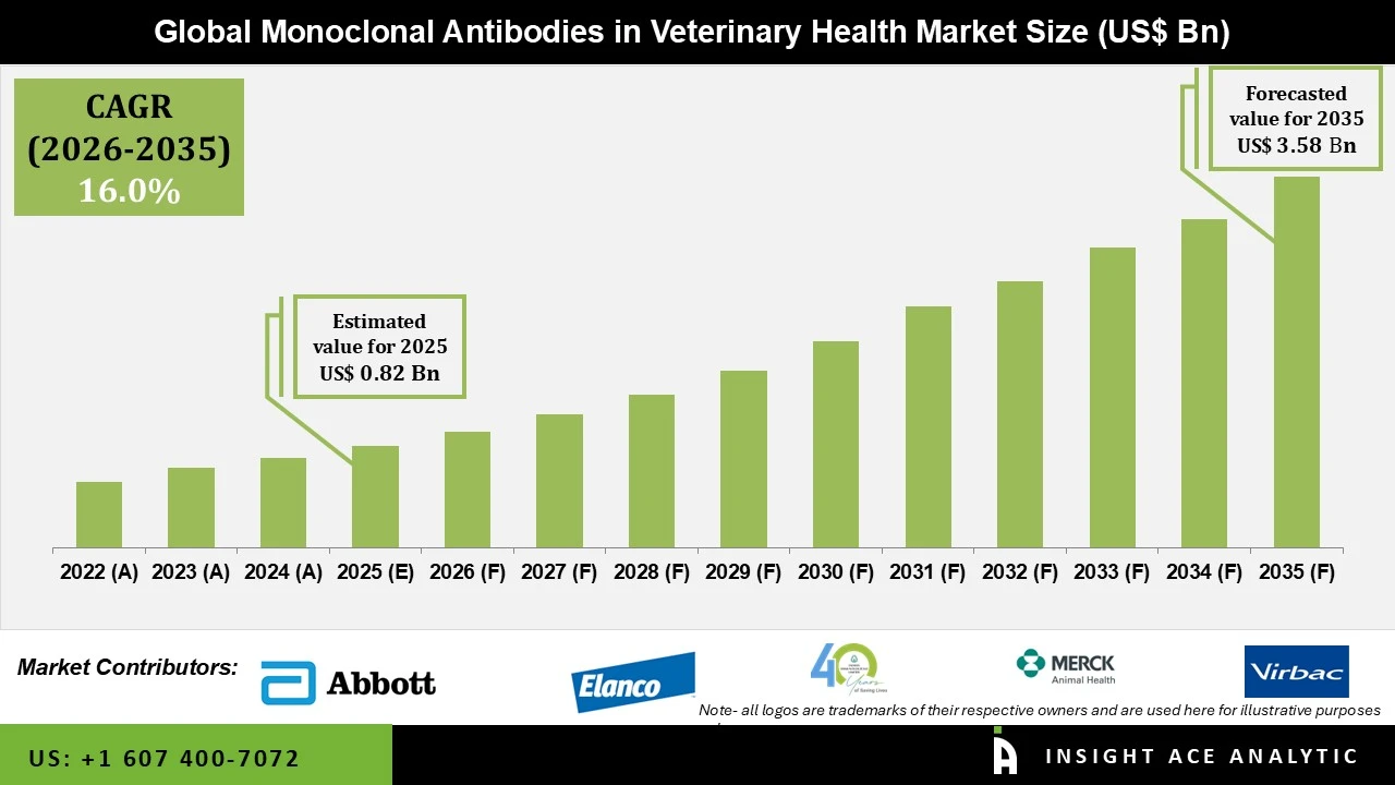 Monoclonal Antibodies in Veterinary Health Market info