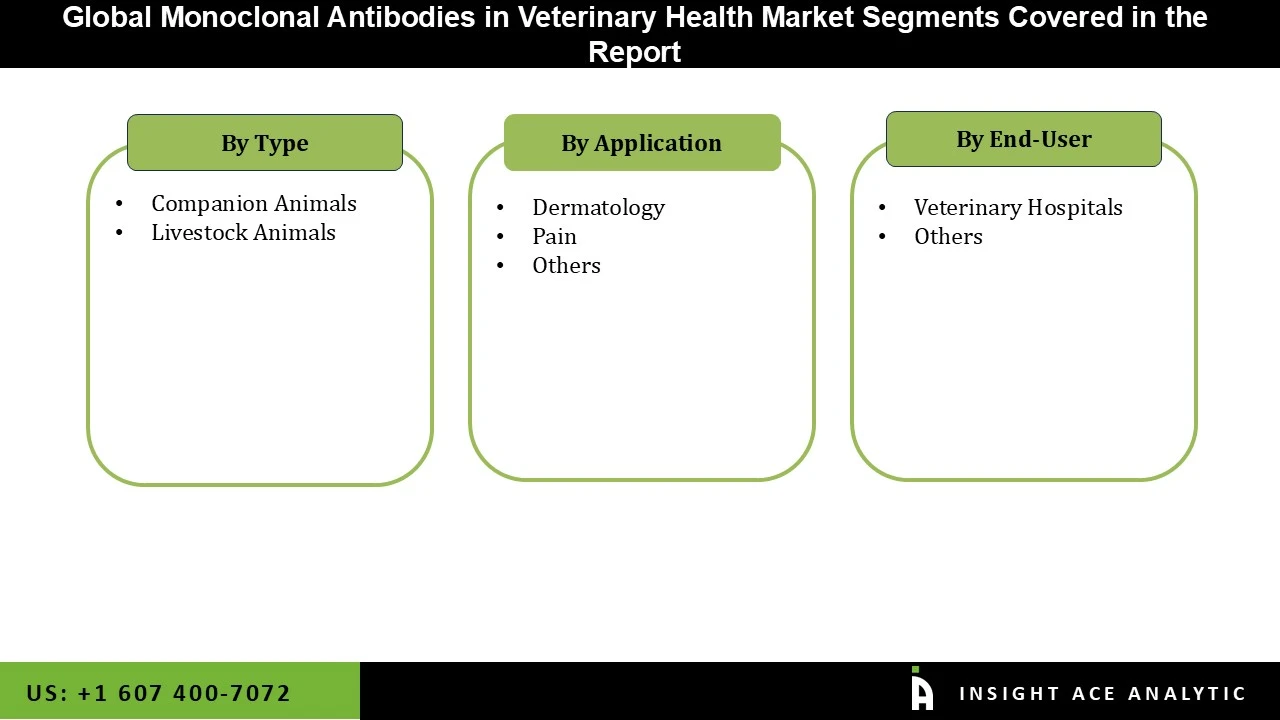 Monoclonal Antibodies in Veterinary Health Market seg