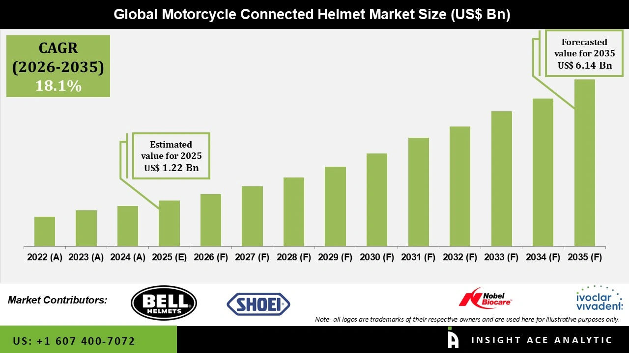 Motorcycle Connected Helmet Market 