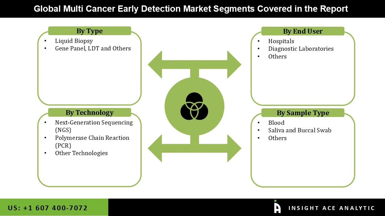 Multi Cancer Early Detection Market