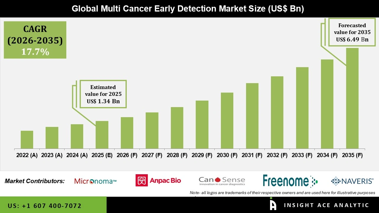Multi Cancer Early Detection Market