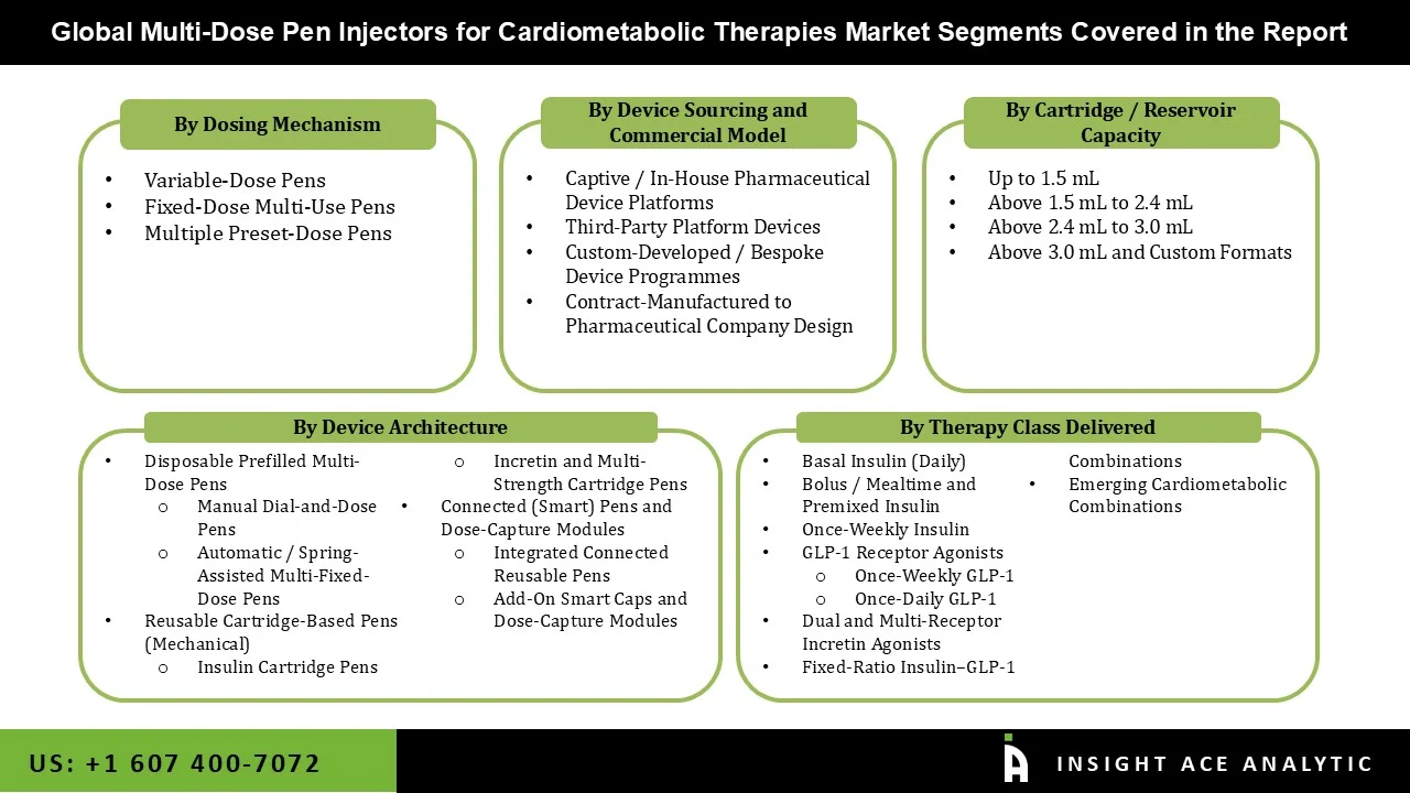 Multi-Dose Pen Injectors for Cardiometabolic Therapies Market Segmentations Multi-Dose Pen Injectors for Cardiometabolic Therapies Market