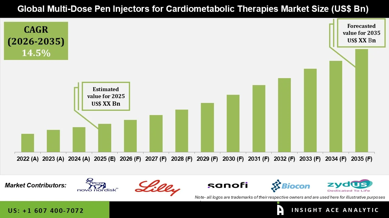 Multi-Dose Pen Injectors for Cardiometabolic Therapies Market Size Multi-Dose Pen Injectors for Cardiometabolic Therapies Market