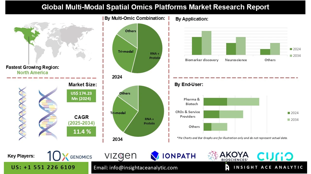 Multi-Modal Spatial Omics Platforms Market info