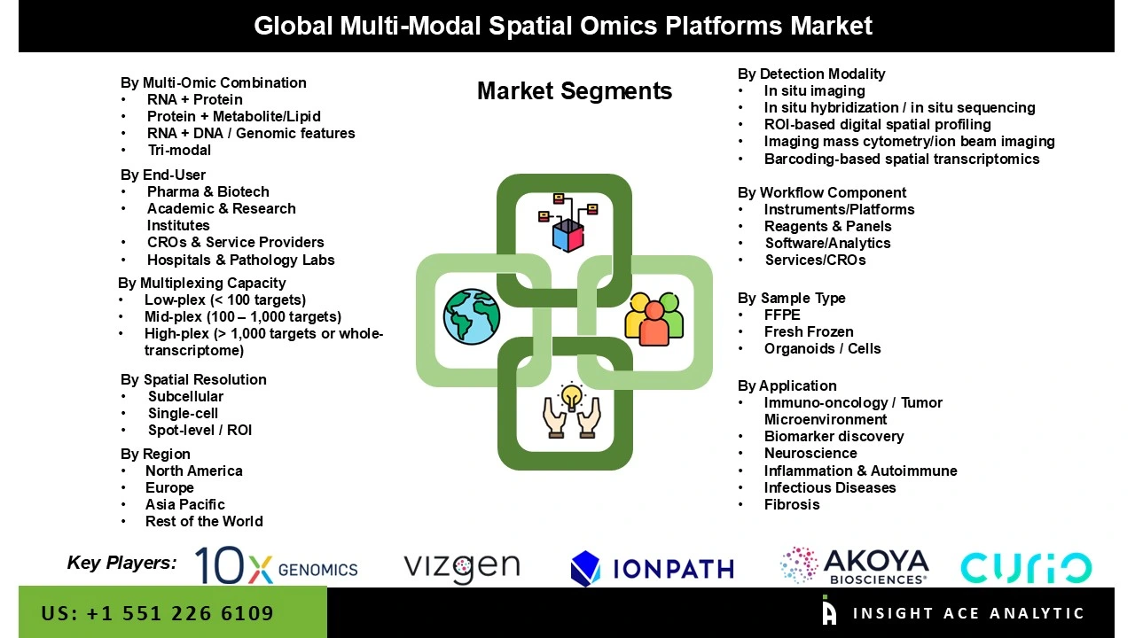 Multi-Modal Spatial Omics Platforms Market seg