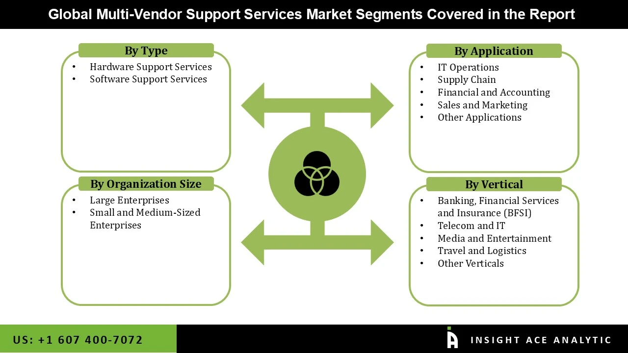 Multi Vendor Support Services Market seg