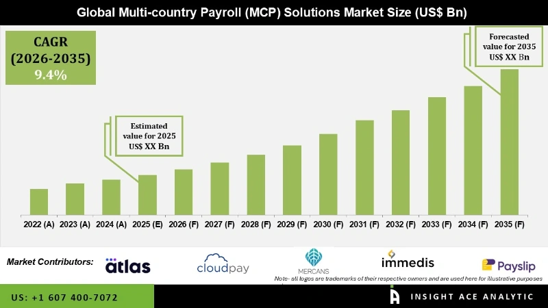 Multi-country Payroll (MCP) Solutions Market info