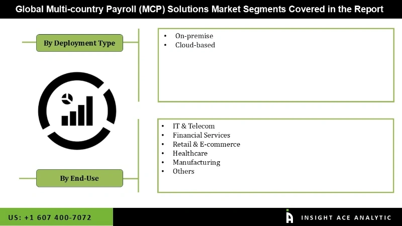 Multi-country Payroll (MCP) Solutions Market seg