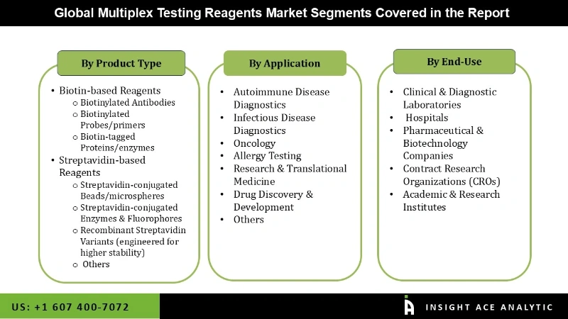 Multiplex Testing Reagents market Segmentation Analysis
