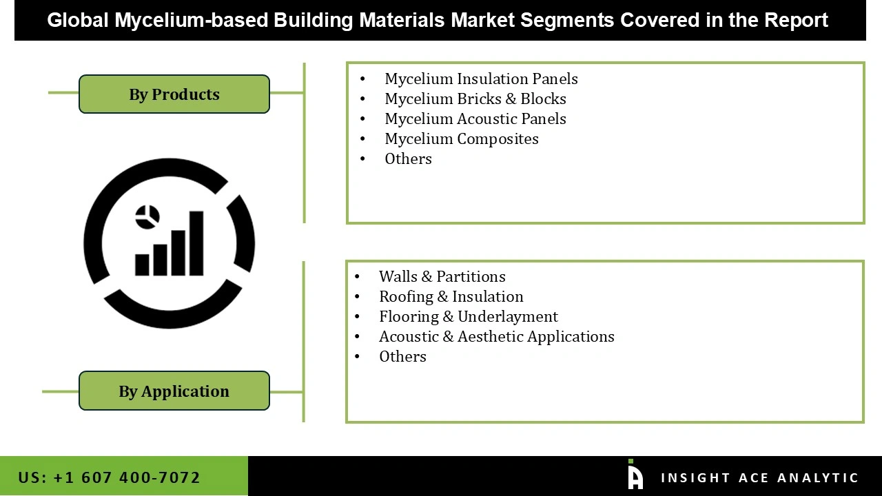 Mycelium-based Building Materials Market Segmentations Mycelium-based Building Materials Market