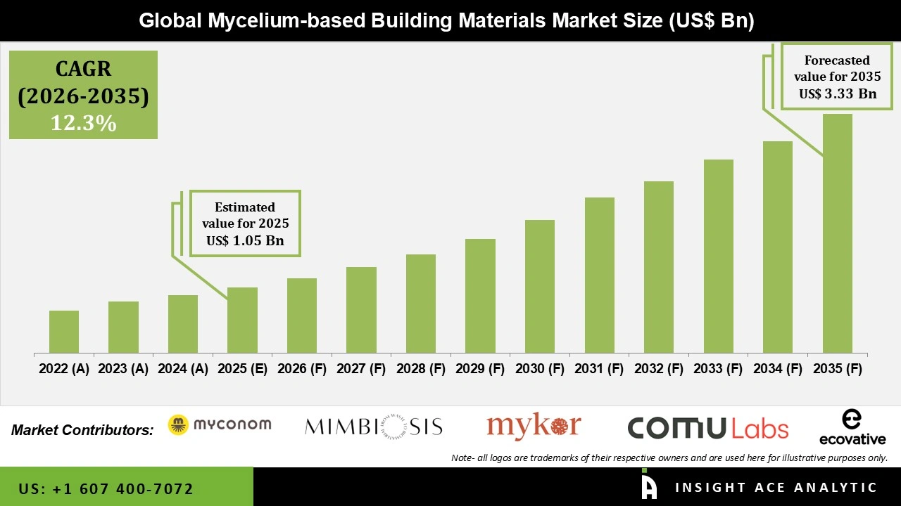 Mycelium-based Building Materials Market Size Mycelium-based Building Materials Market