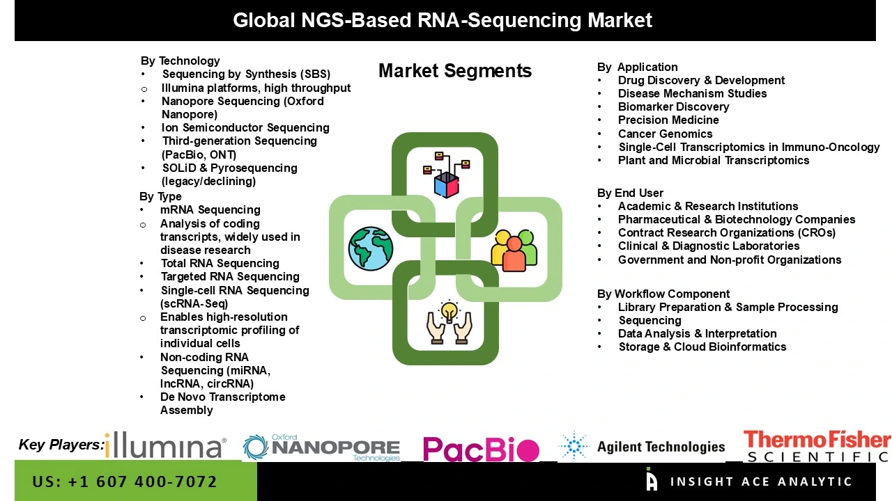 NGS-Based RNA-Sequencing Market 