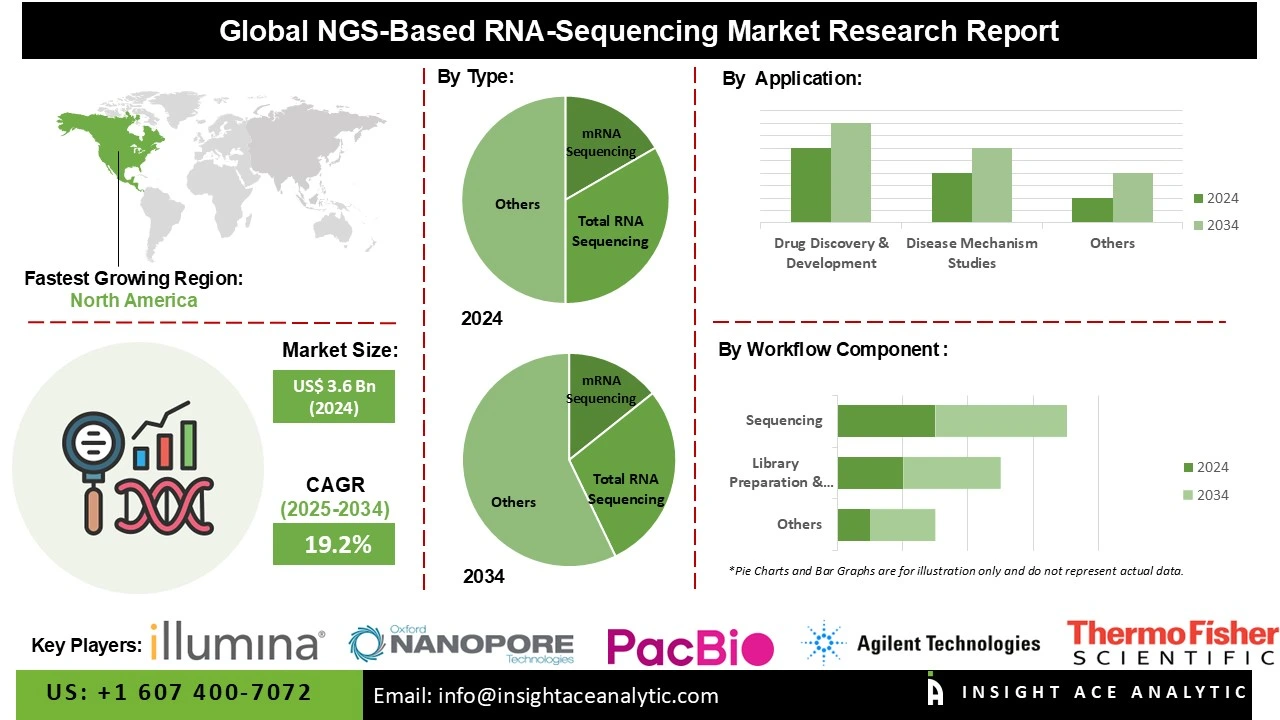 NGS-Based RNA-Sequencing Market 