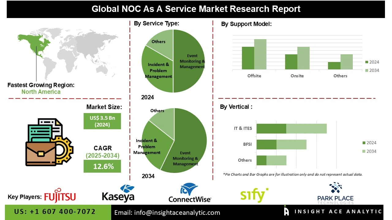NOC as a Service Market info