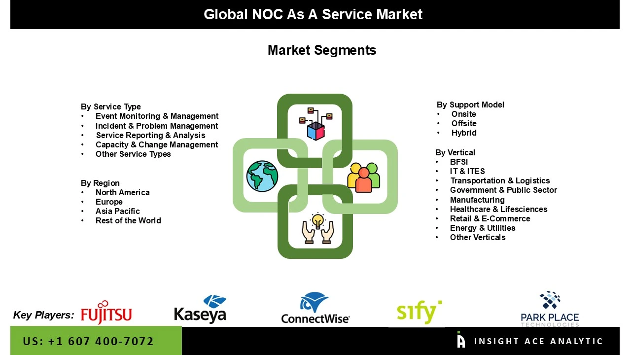NOC as a Service Market seg